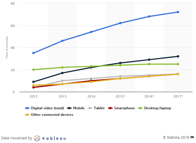 average daily video consumption_statista