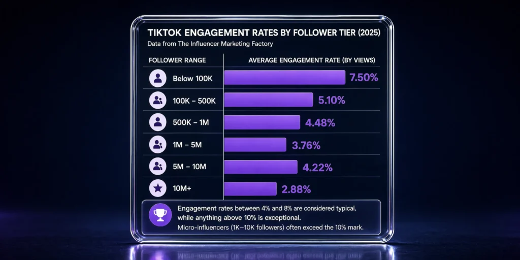 TikTok Engagement Rates By Follower Tier