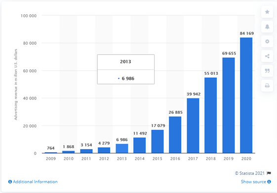Facebook’s advertising revenue