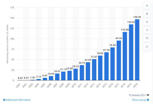 Google's advertising revenue