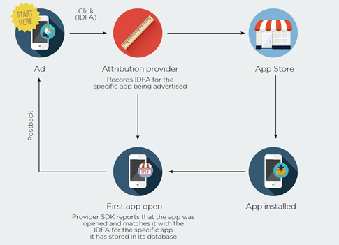 How IDFA Works