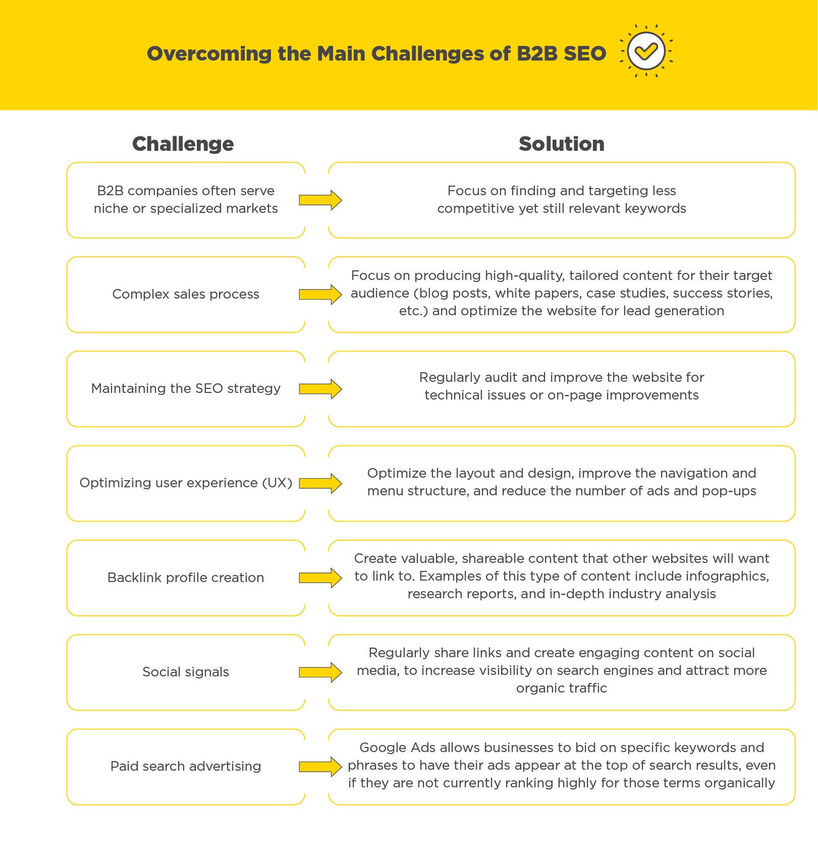 Solutions to main challenges B2B SEO