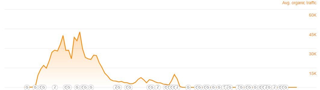 Negative organic traffic trend