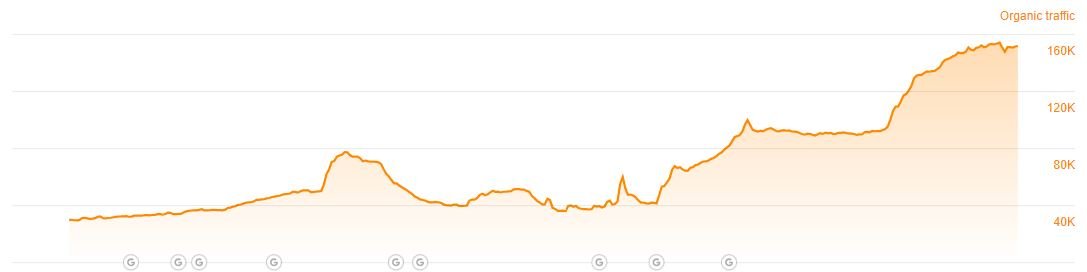 Positive organic traffic trend