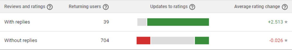 Google Play Developer Console (GPDC) ratings breakdown Google Play Developer Console (GPDC) ratings breakdown