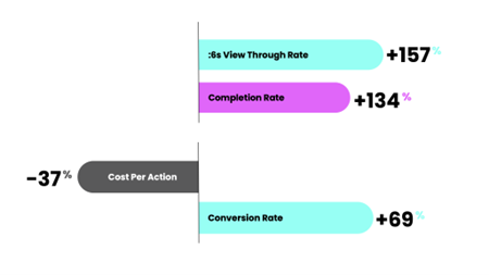 Spark ads TikTok CPA CR metrics Spark ads TikTok CPA CR metrics
