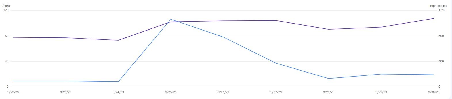TikTok for SEO - Organic traffic peak through a TikTok post